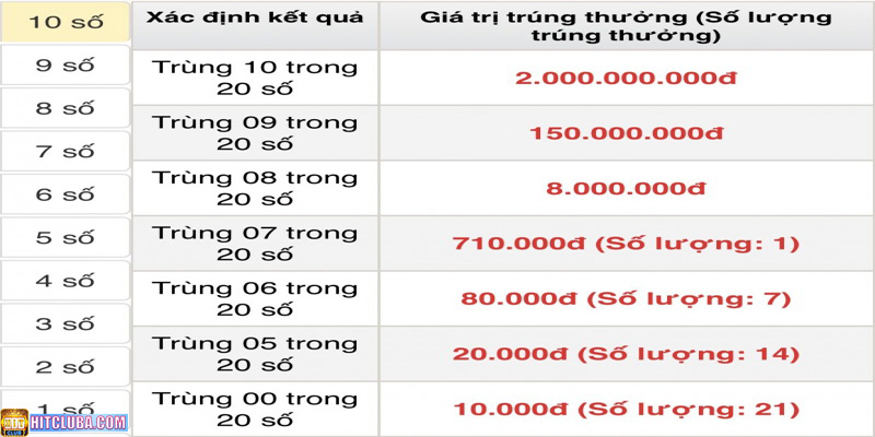 Giải thưởng Keno Vietlott hấp dẫn