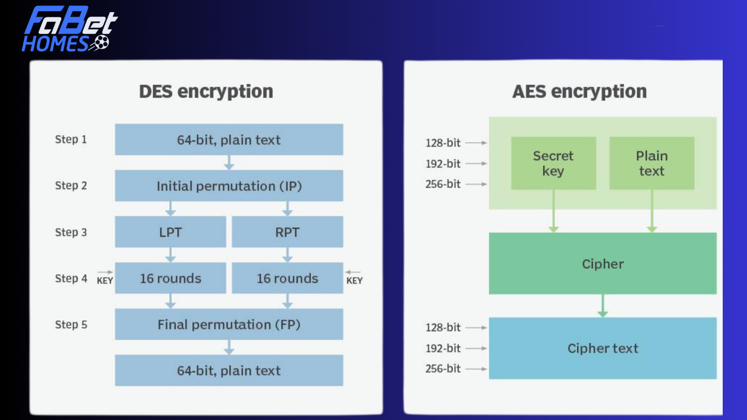 Mô hình mã hóa AES của nhà cái Fabet